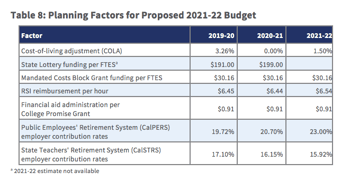 Budget Table 8: Planning Factors for proposed 2021-22 Budget