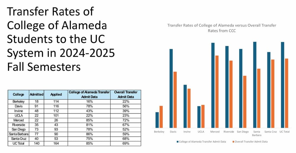 Transfer Rates of College of Alameda Students to the UC System in 2024-2025 Fall Semesters